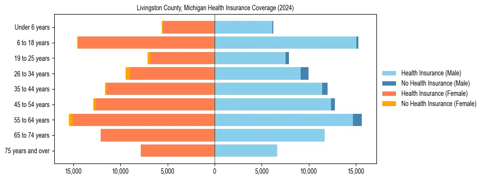 Health insurance pyramid for Livingston County, Michigan