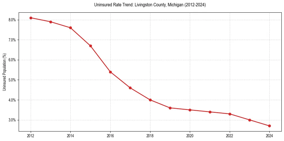 Uninsured trend chart for Livingston County, Michigan