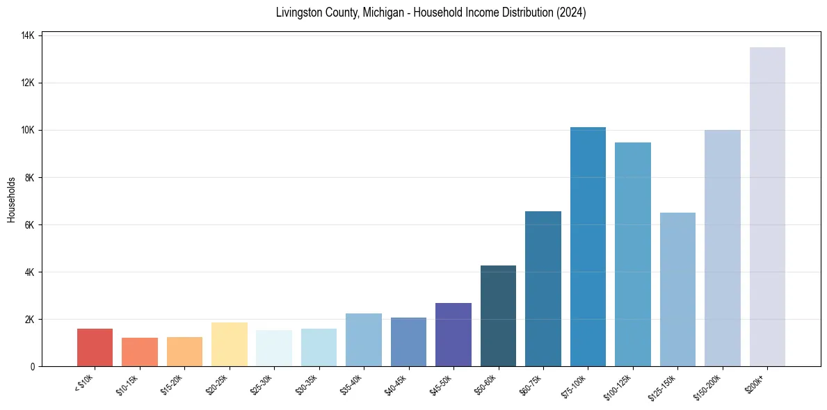 Income Distribution for 