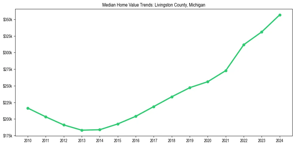 Median property value trends in 