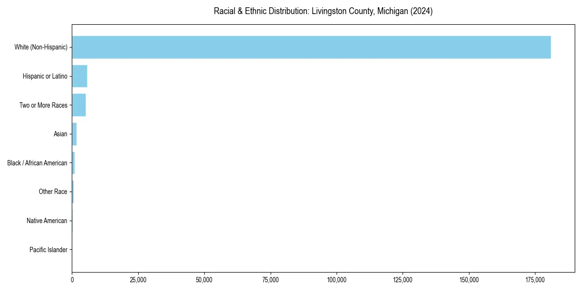 Bar chart showing racial distribution in  for 2024