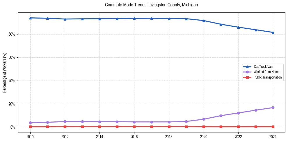 Transportation trends in Livingston County, Michigan