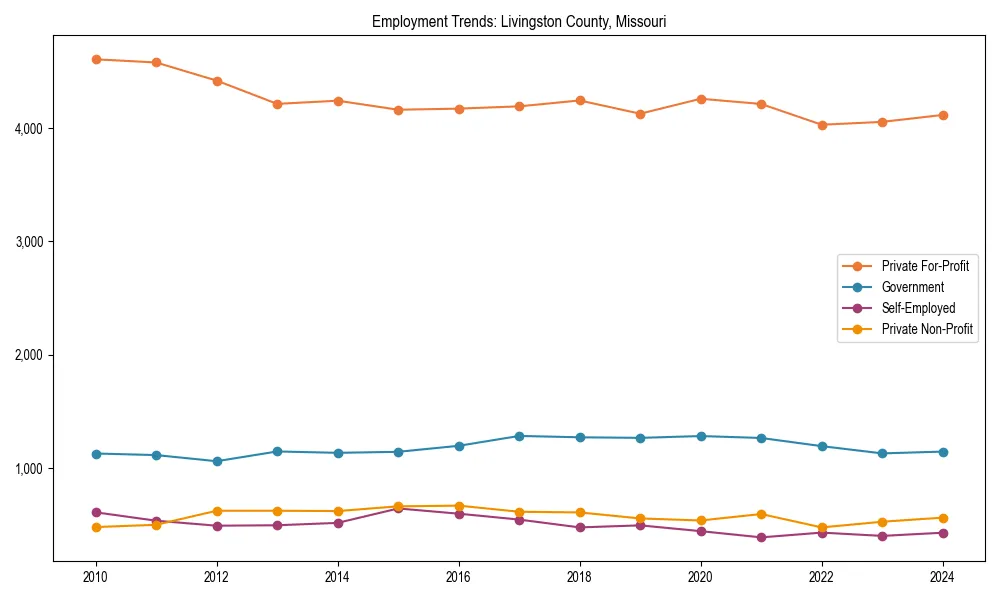 Long-term employment trends in 