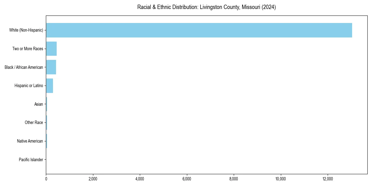 Bar chart showing racial distribution in  for 2024