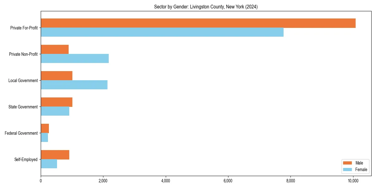Employment sector breakdown by gender in 