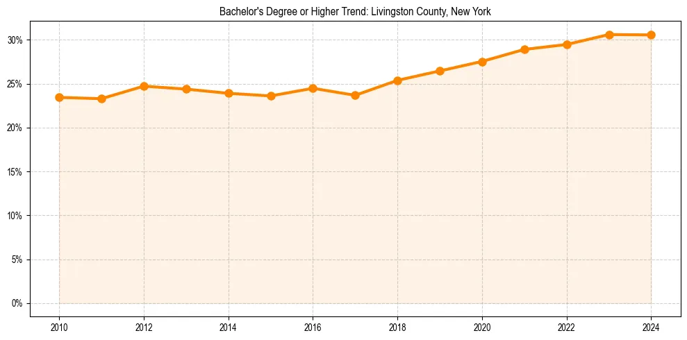 Trend chart showing bachelor degree growth in 