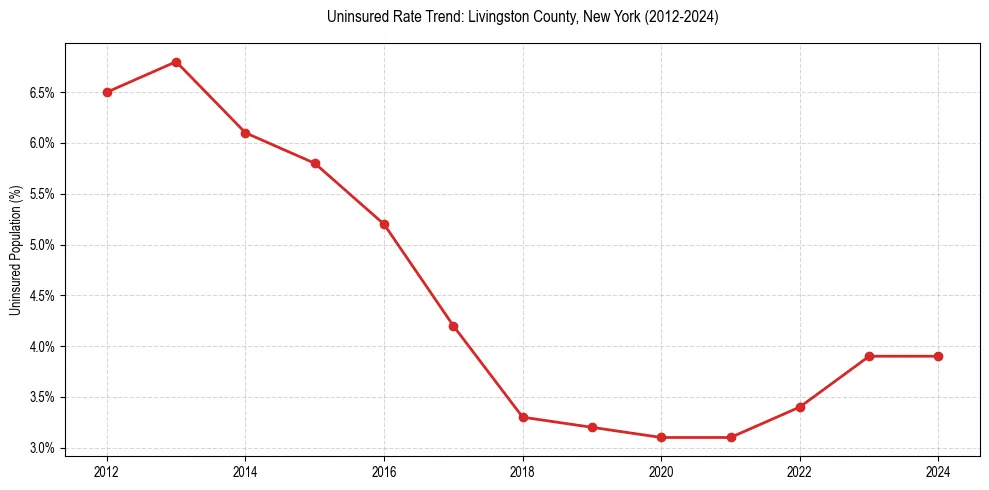 Uninsured trend chart for Livingston County, New York