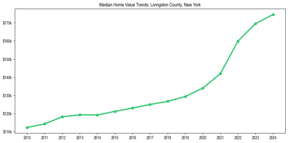 Median property value trends in 