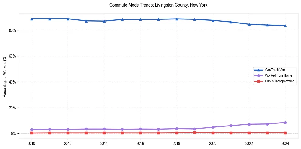 Transportation trends in Livingston County, New York