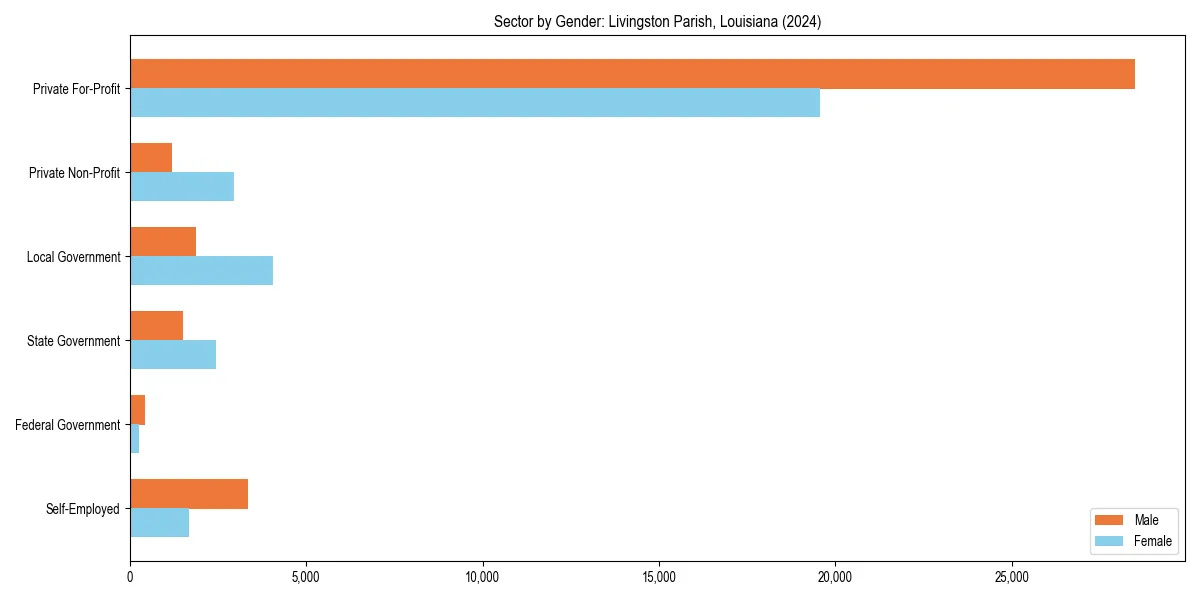 Employment sector breakdown by gender in 