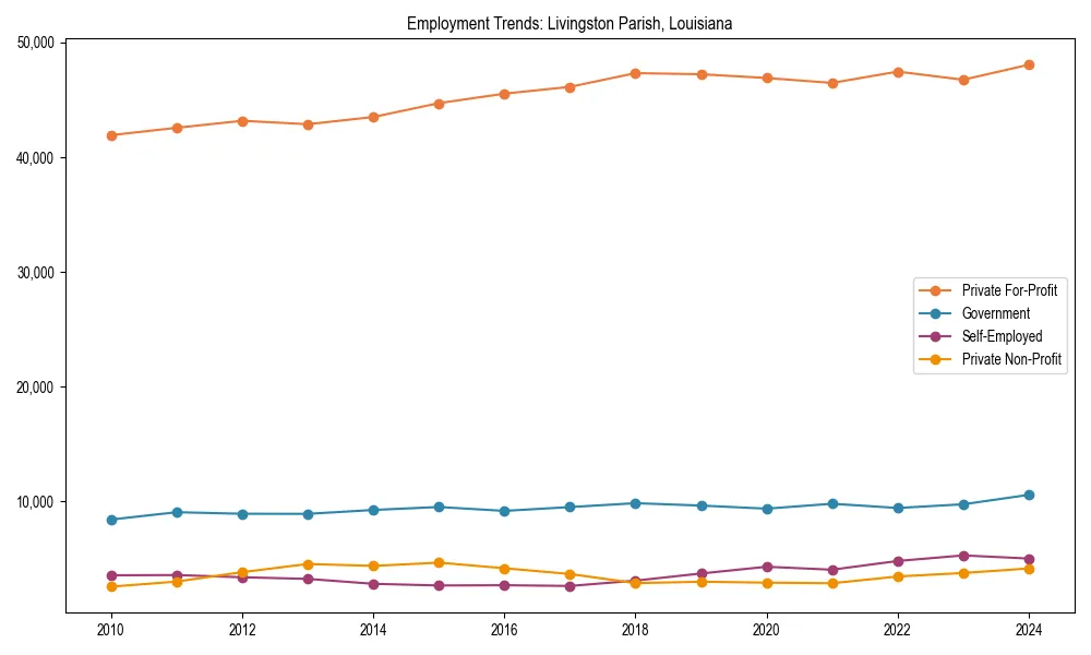 Long-term employment trends in 