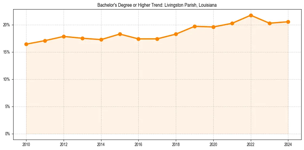 Trend chart showing bachelor degree growth in 
