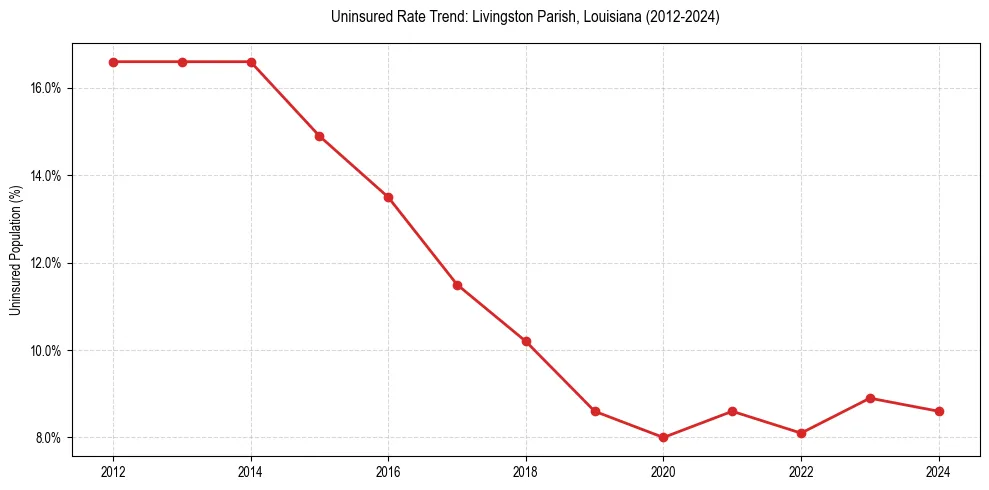Uninsured trend chart for Livingston Parish, Louisiana