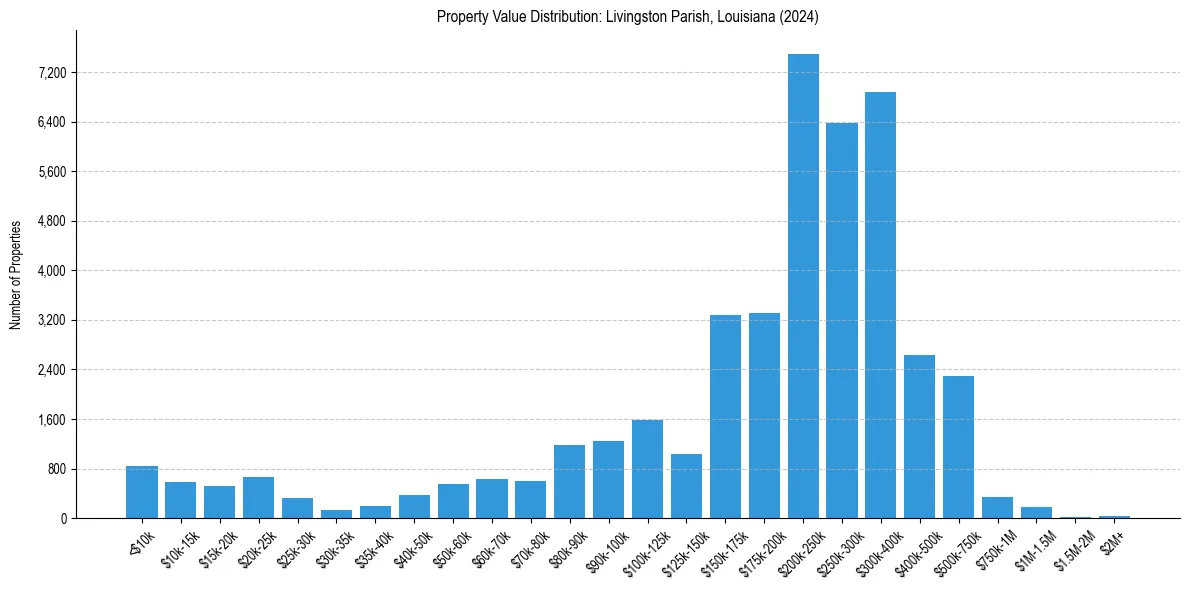 Value Distribution for 