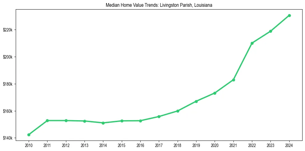 Median property value trends in 