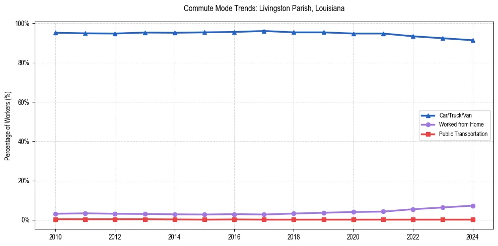 Transportation trends in Livingston Parish, Louisiana