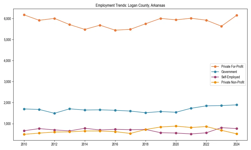 Long-term employment trends in 