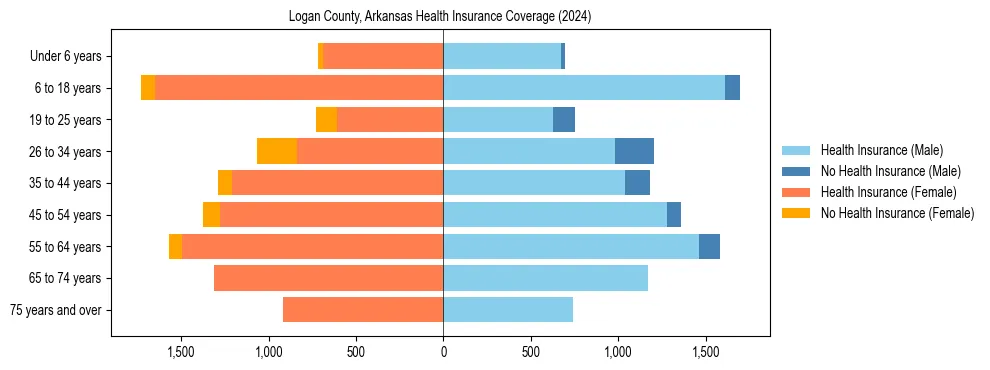 Health insurance pyramid for Logan County, Arkansas