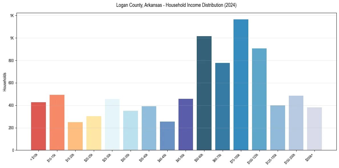Income Distribution for 