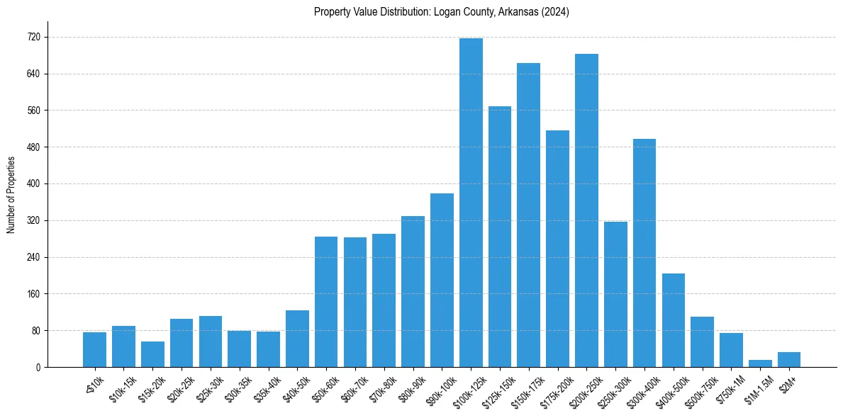 Value Distribution for 