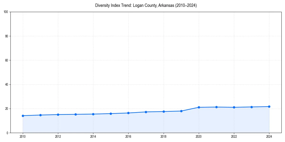 Line chart showing diversity index trends for 