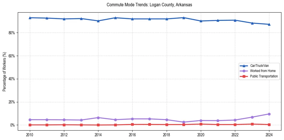 Transportation trends in Logan County, Arkansas
