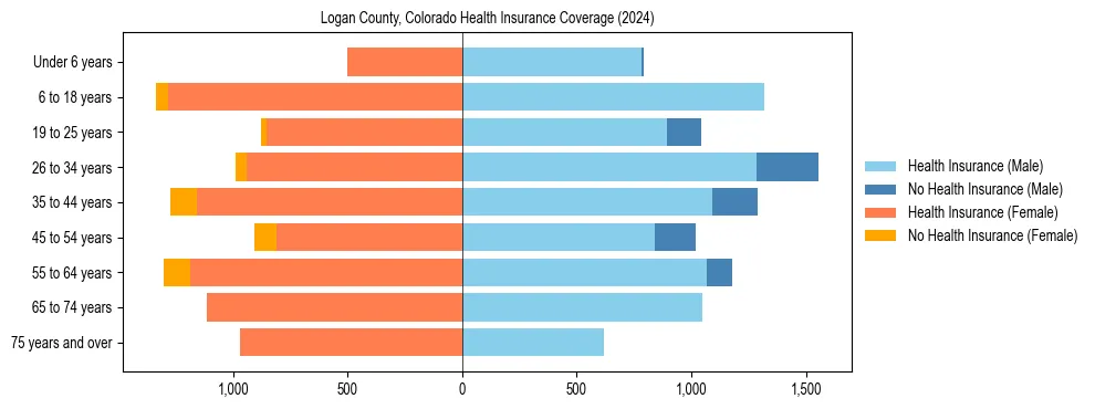 Health insurance pyramid for Logan County, Colorado