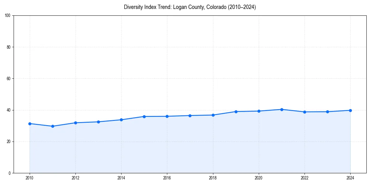 Line chart showing diversity index trends for 