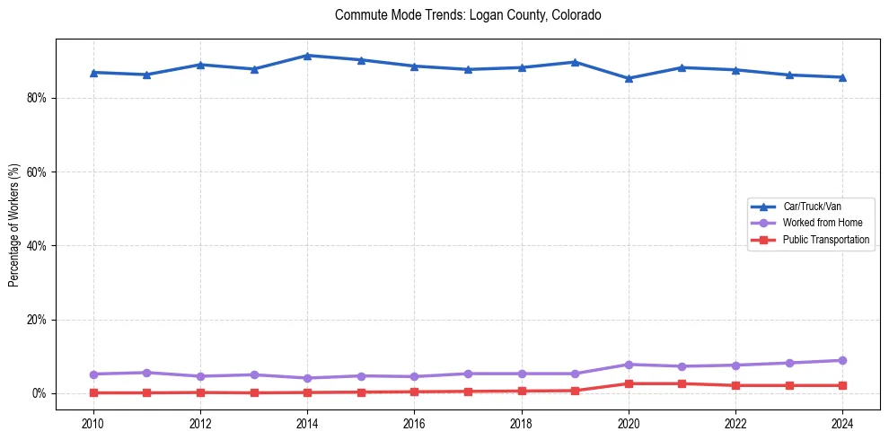 Transportation trends in Logan County, Colorado