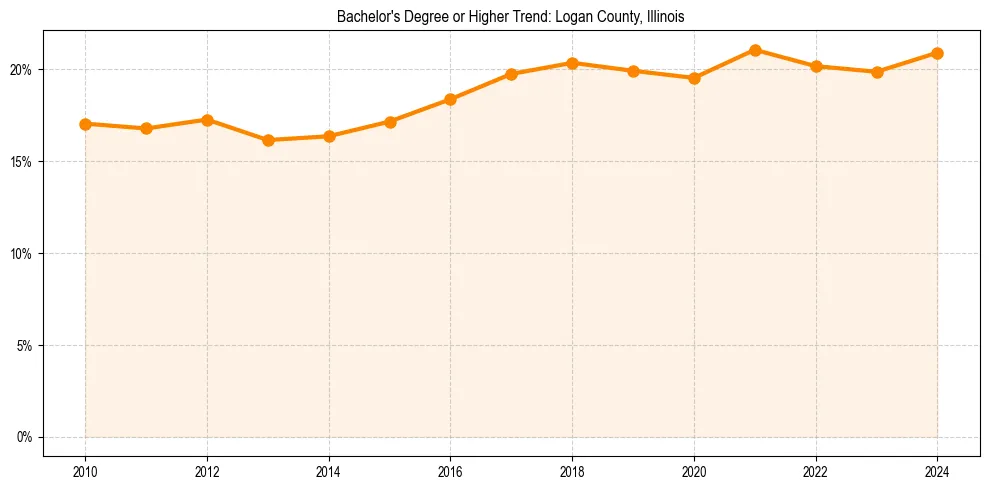 Trend chart showing bachelor degree growth in 