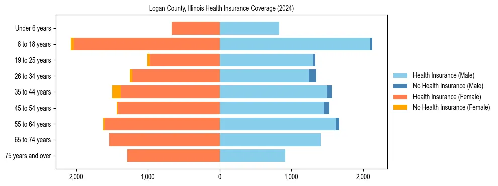 Health insurance pyramid for Logan County, Illinois