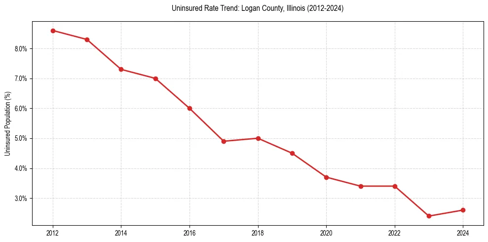 Uninsured trend chart for Logan County, Illinois