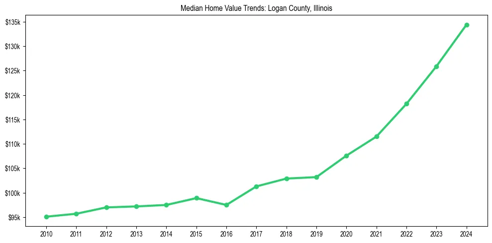 Median property value trends in 