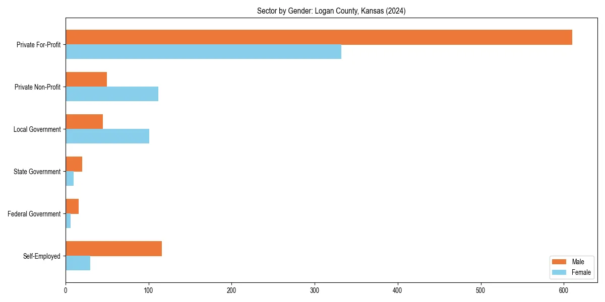 Employment sector breakdown by gender in 