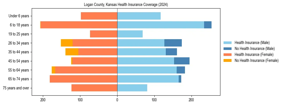 Health insurance pyramid for Logan County, Kansas