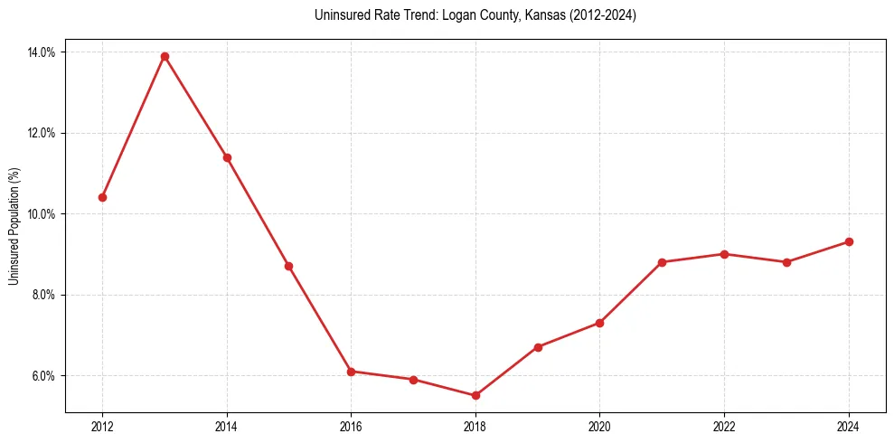 Uninsured trend chart for Logan County, Kansas