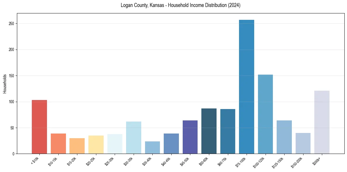 Income Distribution for 