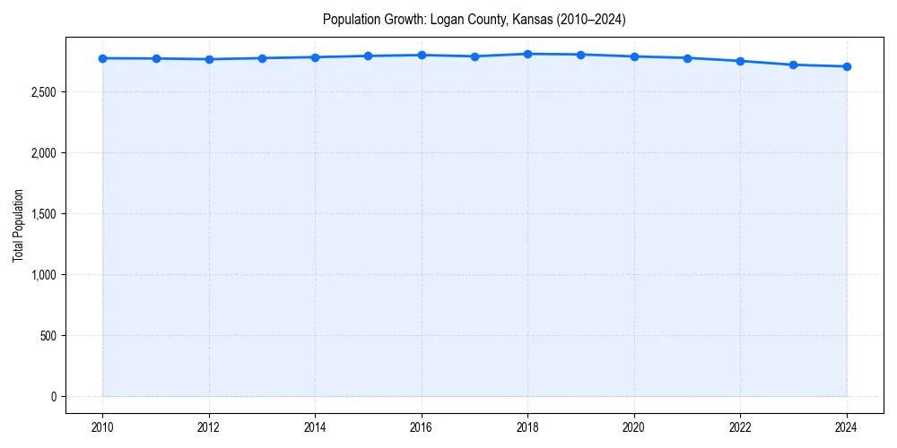 Population trends in 
