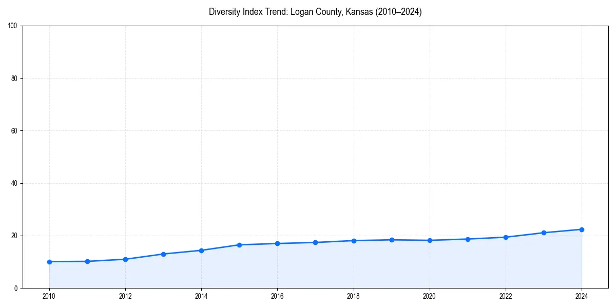 Line chart showing diversity index trends for 
