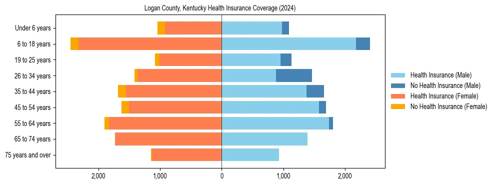 Health insurance pyramid for Logan County, Kentucky