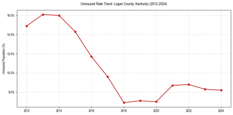 Uninsured trend chart for Logan County, Kentucky
