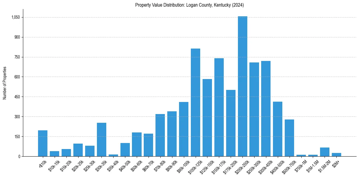 Value Distribution for 
