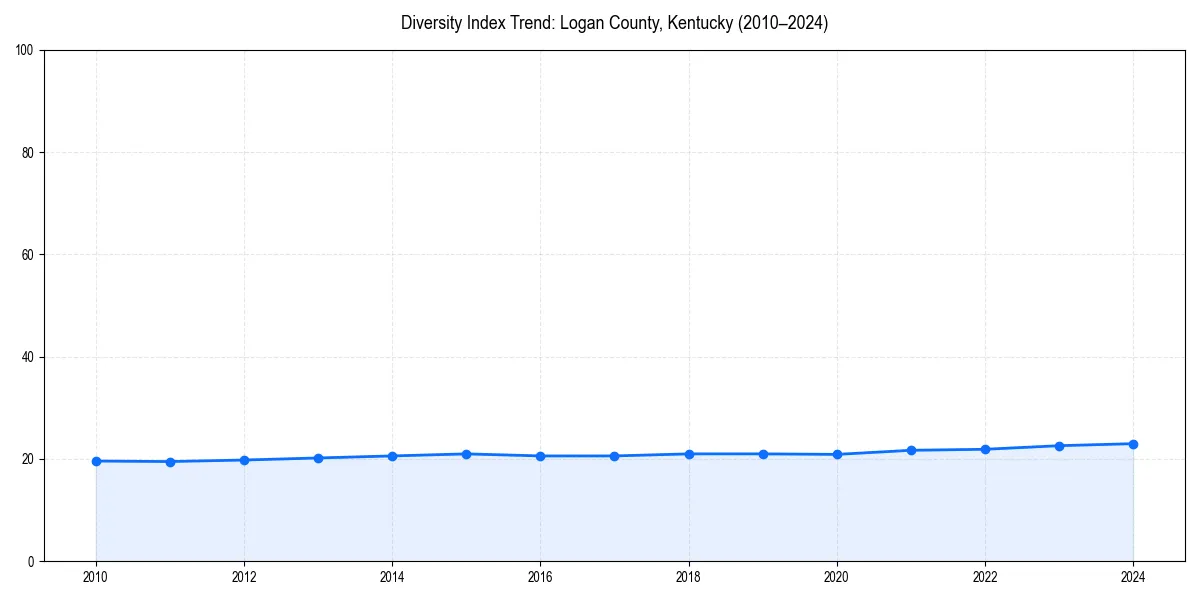 Line chart showing diversity index trends for 