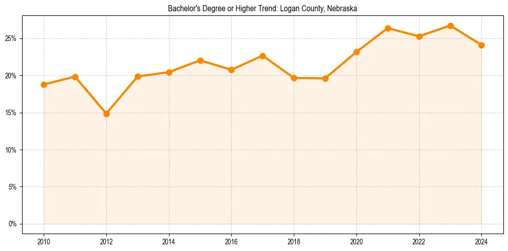 Trend chart showing bachelor degree growth in 