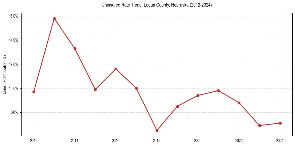 Uninsured trend chart for Logan County, Nebraska