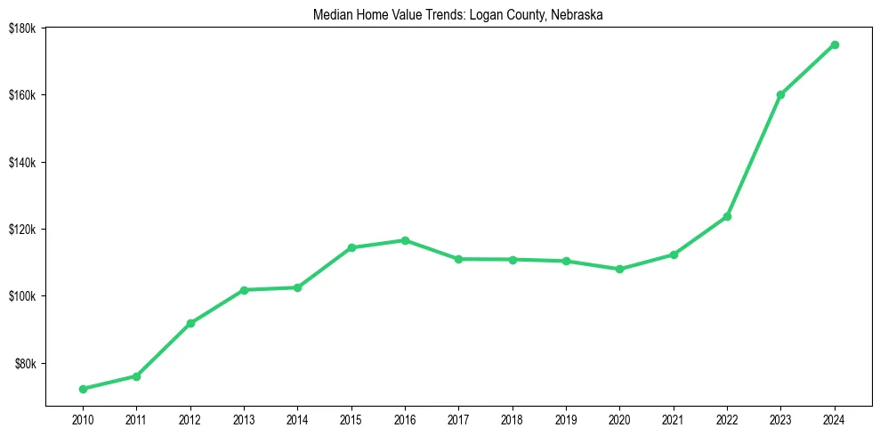 Median property value trends in 