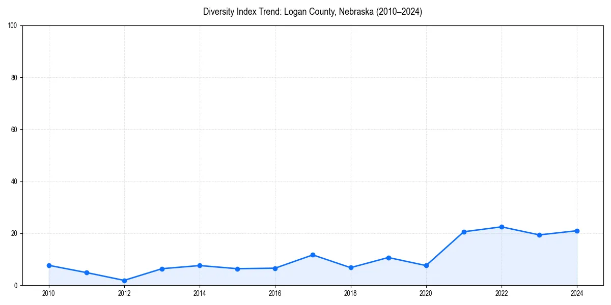 Line chart showing diversity index trends for 