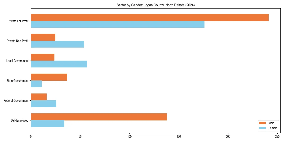 Employment sector breakdown by gender in 