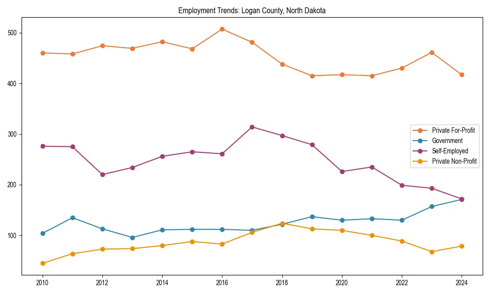 Long-term employment trends in 