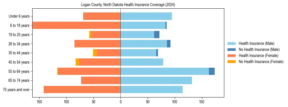 Health insurance pyramid for Logan County, North Dakota